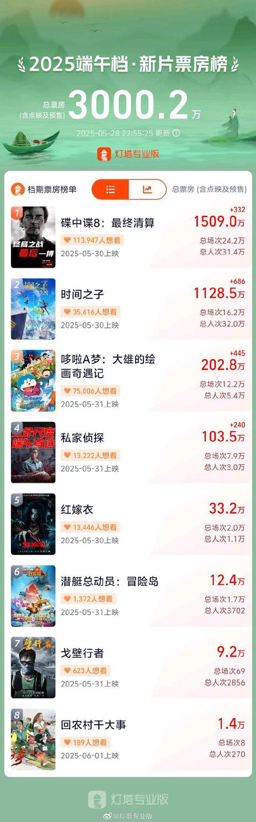 澳彩资料大全部网站010:端午新片票房破1亿